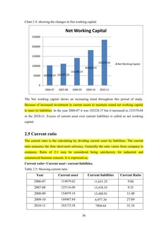 56
Chart 2 4: showing the changes in Net working capital
The Net working capital shows an increasing trend throughout this period of study.
Because of increased investment in current assets to maintain sound net working capital
to meet its liabilities. In the year 2006-07 it was 103228.37 but it increased to 235370.64
in the 2010-11. Excess of current asset over current liabilities is called as net working
capital.
2.5 Current ratio
The current ratio is the calculating by dividing current asset by liabilities. The current
ratio measures the firm short-term solvency. Generally the ratio varies from company to
company. Ratio of 2:1 may be considered being satisfactory for industrial and
commercial business concern. It is expressed as;
Current ratio= Current asset / current liabilities.
Table 2.5: Showing current ratio
Year Current asset Current liabilities Current Ratio
2006-07 114879.62 11,651.25 9.86
2007-08 125116.08 13,438.55 9.31
2008-09 154879.18 13,488.91 11.48
2009-10 188987.84 6,977.30 27.09
2010-11 243175.28 7804.64 31.16
103228.37 111677.53
141390.27
182010.54
235370.64
0
50000
100000
150000
200000
250000
2006-07 2007-08 2008-09 2009-10 2010-11
Net Working Capital
Net Working Capital
 