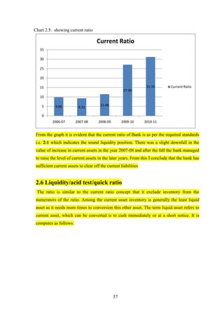 57
Chart 2.5: showing current ratio
From the graph it is evident that the current ratio of Bank is as per the required standards
i.e. 2:1 which indicates the sound liquidity position. There was a slight downfall in the
value of increase in current assets in the year 2007-08 and after the fall the bank managed
to raise the level of current assets in the later years. From this I conclude that the bank has
sufficient current assets to clear off the current liabilities
2.6 Liquidity/acid test/quick ratio
The ratio is similar to the current ratio concept that it exclude inventory from the
numerators of the ratio. Among the current asset inventory is generally the least liquid
asset as it needs more times to conversion this other asset. The term liquid asset refers to
current asset, which can be converted is to cash immediately or at a short notice. It is
computes as follows.
9.86 9.31
11.48
27.09
31.16
0
5
10
15
20
25
30
35
2006-07 2007-08 2008-09 2009-10 2010-11
Current Ratio
Current Ratio
 