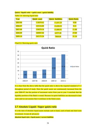 58
Quick / liquid ratio = quick asset / quick liability
Table 2.6: showing liquid ratio
Year Quick asset Quick liabilities Quick Ratio
2005-06 114879.62 11,651.25 9.86
2006-07 125116.08 13,438.55 9.31
2007-08 154879.18 13,488.91 11.48
2008-09 188987.84 6,977.30 27.09
2009-10 243175.28 7804.64 31.16
Chart2.6: Showing quick ratio
It is clear from the above table that the quick ratio is above the required standard of 1:1
throughout period of study. Here the quick assets are continuously increased from the
year 2006-07, but the portion of increment varies from year to year. I conclude that the
liquidity position of the Bank is sound. Because its quick liabilities are decreased in later
years and we can assume that it continues in the future years.
2.7 Absolute Liquid / Super quick ratio
It is the ratio of absolute liquid assets include cash in hand, cash at bank and short term
investment. (Loans & advances)
Absolute liquid ratio = liquid assets / current liabilities
9.86 9.31
11.48
27.09
31.16
0
5
10
15
20
25
30
35
2006-07 2007-08 2008-09 2009-10 2010-11
Quick Ratio
Quick Ratio
 