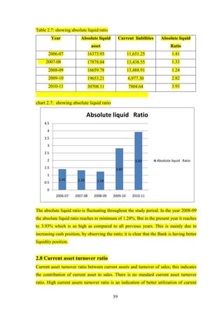 59
Table 2.7: showing absolute liquid ratio
Year Absolute liquid
asset
Current liabilities Absolute liquid
Ratio
2006-07 16373.93 11,651.25 1.41
2007-08 17878.04 13,438.55 1.33
2008-09 16659.78 13,488.91 1.24
2009-10 19653.21 6,977.30 2.82
2010-11 30708.11 7804.64 3.93
chart 2.7: showing absolute liquid ratio
The absolute liquid ratio is fluctuating throughout the study period. In the year 2008-09
the absolute liquid ratio reaches to minimum of 1.24%. But in the present year it reaches
to 3.93% which is so high as compared to all previous years. This is mainly due to
increasing cash position, by observing the ratio; it is clear that the Bank is having better
liquidity position.
2.8 Current asset turnover ratio
Current asset turnover ratio between current assets and turnover of sales; this indicates
the contribution of current asset to sales. There is no standard current asset turnover
ratio. High current assets turnover ratio is an indication of better utilization of current
1.41 1.33 1.24
2.82
3.93
0
0.5
1
1.5
2
2.5
3
3.5
4
4.5
2006-07 2007-08 2008-09 2009-10 2010-11
Absolute liquid Ratio
Absolute liquid Ratio
 