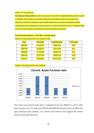 60
assets. It is expressed as:
Net sales or sales turnover is the total amount sold within a stipulated time period, usually
12 months. Sales turnover is usually expressed in monetary terms but can also be in
total units of stock or products sold. In bank bank turn over means total deposit (debit
amount) and total withdrawal (credit amount) in a specific period of a time. Generally bank
turn over will be based on the deposit amount and loans sanctioned
Current asset turnover = Net sales / current assets
Table 2.8: showing current asset turnover ratio
Year Net sales Current asset CAT ratio
2006-07 11,364.56 114879.62 0.10
2007-08 14,200.73 125116.08 0.11
2008-09 17,119.06 154879.18 0.11
2009-10 18,751.96 188987.84 0.10
2010-11 23,064.02 243175.28 0.10
Graph 8: showing current asset turnover
The current asset turnover ratio shows a minimum in the year 2006-07 i.e. 0.1%. After
that it increases to 0.11% in the year 2007-08 and 2008-09 and later in the year 2009-10 it
again decreased and continues. Low current asset turnover ratio suggests the current
assets are not being effectively.
0.1
0.11 0.11
0.1 0.1
0.094
0.096
0.098
0.1
0.102
0.104
0.106
0.108
0.11
0.112
2006-07 2007-08 2008-09 2009-10 2010-11
Current Assets Turnover ratio
CAT ratio
 