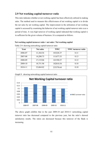 61
2.9 Net working capital turnover ratio
This ratio indicates whether or not working capital has been effectively utilized in making
sales. The method used to measure this effectiveness of net working capital is to divide
the net sales by net working capital. The improvement in the utilization of net working
capital is accessed by examining the behavior of net working capital turnover ratio over a
period of time. A very high turnover of working capital indicated that working capital is
in sufficient for the given volume of business. It is computed as follows.
Net working capital turnover ratio = net sales / Net working capital
Table 2.9: showing networking capital turnover ratio
Year Net sales NWC NWC turnover ratio
2006-07 11,364.56 103228.37 0.11
2007-08 14,200.73 111677.53 0.13
2008-09 17,119.06 141390.27 0.12
2009-10 18,751.96 182010.54 0.10
2010-11 23,064.02 235370.64 0.10
Graph 9: showing networking capital turnover ratio
The above graph exhibits that in the year 2009-10 and 2010-11 networking capital
turnover ratio has decreased compared to the previous year, but the ratio‟s showed
satisfactory results. The ratios are decreased because this turnover of the Bank is
increasing
0.11
0.13 0.12
0.1 0.1
0
0.02
0.04
0.06
0.08
0.1
0.12
0.14
2006-07 2007-08 2008-09 2009-10 2010-11
Net Working Capital turnover ratio
NWC turnover ratio
 