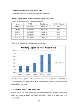 62
2.10 Working capital to total assets ratio
It is the ratio of working capital to total assets. It expressed as,
Working capital to total asset = Net working capital / total assets
Table 2.10: showing working capital to total assets
Year NWC Total assets NWC to TA ratio
2006-07 103228.37 165,961.03 0.62
2007-08 111677.53 180,528.69 0.62
2008-09 141390.27 219,645.80 0.64
2009-10 182010.54 264,741.09 0.69
2010-11 235370.64 336078.76 0.70
Graph no.10: showing net working capital to total assets
Here the working capital to total assets ratio was consistent in 2006-07 and 2007-08 than
it is in increasing rate from 2008-09. Here the networking capital of the Bank increases
along with the total asset.
2.11 Current asset to total assets ratio
Current asset to total assets ratio is ratio between current assets. It shows that out of total
assets how much percentage the current assets have. There is no ideal ratio. It is
calculated as,
0.62 0.62
0.64
0.69
0.7
0.58
0.6
0.62
0.64
0.66
0.68
0.7
0.72
2006-07 2007-08 2008-09 2009-10 2010-11
Working Capital to Total Assets Ratio
NWC to TA ratio
 