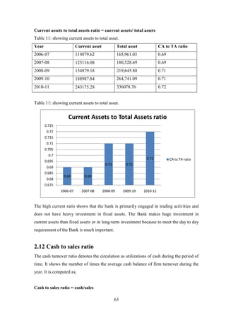 63
Current assets to total assets ratio = current assets/ total assets
Table 11: showing current assets to total asset.
Year Current asset Total asset CA to TA ratio
2006-07 114879.62 165,961.03 0.69
2007-08 125116.08 180,528.69 0.69
2008-09 154879.18 219,645.80 0.71
2009-10 188987.84 264,741.09 0.71
2010-11 243175.28 336078.76 0.72
Table 11: showing current assets to total asset.
The high current ratio shows that the bank is primarily engaged in trading activities and
does not have heavy investment in fixed assets. The Bank makes huge investment in
current assets than fixed assets or in long-term investment because to meet the day to day
requirement of the Bank is much important.
2.12 Cash to sales ratio
The cash turnover ratio denotes the circulation as utilizations of cash during the period of
time. It shows the number of times the average cash balance of firm turnover during the
year. It is computed as;
Cash to sales ratio = cash/sales
0.69 0.69
0.71 0.71
0.72
0.675
0.68
0.685
0.69
0.695
0.7
0.705
0.71
0.715
0.72
0.725
2006-07 2007-08 2008-09 2009-10 2010-11
Current Assets to Total Assets ratio
CA to TA ratio
 
