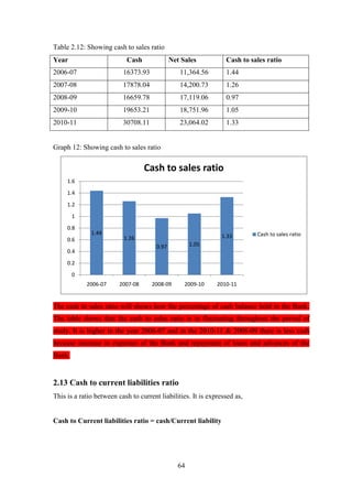 64
Table 2.12: Showing cash to sales ratio
Year Cash Net Sales Cash to sales ratio
2006-07 16373.93 11,364.56 1.44
2007-08 17878.04 14,200.73 1.26
2008-09 16659.78 17,119.06 0.97
2009-10 19653.21 18,751.96 1.05
2010-11 30708.11 23,064.02 1.33
Graph 12: Showing cash to sales ratio
The cash to sales ratio will shows how the percentage of cash balance held in the Bank.
The table shows that the cash to sales ratio is in fluctuating throughout the period of
study. It is higher in the year 2006-07 and in the 2010-11 & 2008-09 there is less cash
because increase in expenses of the Bank and repayment of loans and advances of the
Bank.
2.13 Cash to current liabilities ratio
This is a ratio between cash to current liabilities. It is expressed as,
Cash to Current liabilities ratio = cash/Current liability
1.44
1.26
0.97 1.05
1.33
0
0.2
0.4
0.6
0.8
1
1.2
1.4
1.6
2006-07 2007-08 2008-09 2009-10 2010-11
Cash to sales ratio
Cash to sales ratio
 