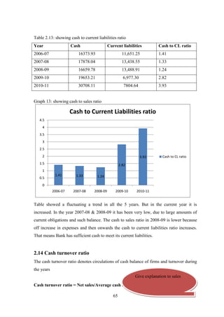65
Table 2.13: showing cash to current liabilities ratio
Year Cash Current liabilities Cash to CL ratio
2006-07 16373.93 11,651.25 1.41
2007-08 17878.04 13,438.55 1.33
2008-09 16659.78 13,488.91 1.24
2009-10 19653.21 6,977.30 2.82
2010-11 30708.11 7804.64 3.93
Graph 13: showing cash to sales ratio
Table showed a fluctuating a trend in all the 5 years. But in the current year it is
increased. In the year 2007-08 & 2008-09 it has been very low, due to large amounts of
current obligations and such balance. The cash to sales ratio in 2008-09 is lower because
off increase in expenses and then onwards the cash to current liabilities ratio increases.
That means Bank has sufficient cash to meet its current liabilities.
2.14 Cash turnover ratio
The cash turnover ratio denotes circulations of cash balance of firms and turnover during
the years
Cash turnover ratio = Net sales/Average cash balance
1.41 1.33 1.24
2.82
3.93
0
0.5
1
1.5
2
2.5
3
3.5
4
4.5
2006-07 2007-08 2008-09 2009-10 2010-11
Cash to Current Liabilities ratio
Cash to CL ratio
Give explanation to sales
 