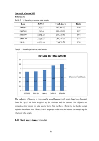 67
Net profit after tax*100
Total assets
Table 2.15: Showing return on total assets
Year NPAT Total Assets Ratio
2006-07 1,420.81 165,961.03 0.86
2007-08 1,565.01 180,528.69 0.87
2008-09 2,072.42 219,645.80 0.94
2009-10 3,021.43 264,741.09 1.14
2010-11 4,025.89 336078.76 1.20
Graph 15 showing return on total assets
The inclusion of interest is conceptually sound because total assets have been financed
from the “pool” of funds supplied by the creditors and the owners. The objective of
computing the „return on total assets‟ is to find out how effectively the funds pooled
together have been used. Hence, it will be proper to include the interest on computing the
return on total assets.
2.16 Fixed assets turnover ratio:
0.86 0.87 0.94
1.14 1.2
0
0.2
0.4
0.6
0.8
1
1.2
1.4
2006-07 2007-08 2008-09 2009-10 2010-11
Return on Total Assets
Return on Total Assets
 