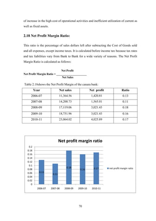 70
of increase in the high cost of operational activities and inefficient utilization of current as
well as fixed assets.
2.18 Net Profit Margin Ratio:
This ratio is the percentage of sales dollars left after subtracting the Cost of Goods sold
and all expenses, except income taxes. It is calculated before income tax because tax rates
and tax liabilities vary from Bank to Bank for a wide variety of reasons. The Net Profit
Margin Ratio is calculated as follows:
Net Profit
Net Profit Margin Ratio = _____________________
Net Sales
Table 2.18shows the Net Profit Margin of the canara bank:
Year Net sales Net profit Ratio
2006-07 11,364.56 1,420.81 0.13
2007-08 14,200.73 1,565.01 0.11
2008-09 17,119.06 3,021.43 0.18
2009-10 18,751.96 3,021.43 0.16
2010-11 23,064.02 4,025.89 0.17
0.13
0.11
0.18
0.16 0.17
0
0.02
0.04
0.06
0.08
0.1
0.12
0.14
0.16
0.18
0.2
2006-07 2007-08 2008-09 2009-10 2010-11
Net profit margin ratio
net profit margin ratio
 