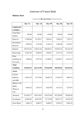 75
Annexure of Canara Bank
Balance sheet
-------------Rs. In Crores-----------------
Mar '11 Mar '10 Mar '09 Mar '08 Mar '07
Capital and
Liabilities:
Total Share
Capital
443.00 410.00 410.00 410.00 410.00
Reserves 17,498.46 12,129.11 9,629.61 7,885.63 7,701.11
Revaluation
Reserves
2,098.36 2,132.68 2,168.16 2,204.86 2,242.87
Deposits 293,972.65 234,651.44 186,892.51 154,072.42 142,381.45
Borrowings 14,261.65 8,440.56 7,056.61 2,517.23 1,574.35
Other
Liabilities &
Provisions
7,804.64 6,977.30 13,488.91 13,438.55 11,651.25
Total
Liabilities 336,078.76 264,741.09 219,645.80 180,528.69 165,961.03
Assets
Cash &
Balances
with RBI
22,014.79 15,719.46 10,036.79 13,364.79 9,095.19
Balance with
Banks,
Money at
Call
8,693.32 3,933.75 6,622.99 4,513.25 7,278.74
Advances 212,467.17 169,334.63 138,219.40 107,238.04 98,505.69
Investments 83,699.92 69,676.95 57,776.90 49,811.57 45,225.54
Gross Block 4,686.15 4,480.37 4,440.07 4,254.33 4,056.39
 