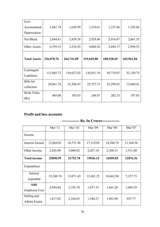 76
Profit and loss accounts
-------------- Rs. In Crores--------------
Less:
Accumulated
Depreciation
1,841.74 1,620.99 1,510.61 1,337.46 1,195.04
Net Block 2,844.41 2,859.38 2,929.46 2,916.87 2,861.35
Other Assets 6,359.15 3,216.92 4,060.26 2,684.17 2,994.53
Total Assets 336,078.76 264,741.09 219,645.80 180,528.69 165,961.04
Contingent
Liabilities
111,805.73 110,627.02 136,851.39 95,710.87 52,150.75
Bills for
collection
29,041.74 21,206.47 25,757.73 25,299.63 15,660.41
Book Value
(Rs)
405.00 305.83 244.87 202.33 197.83
Mar '11 Mar '10 Mar '09 Mar '08 Mar '07
Income
Interest Earned 23,064.01 18,751.96 17,119.05 14,200.74 11,364.56
Other Income 2,826.98 3,000.82 2,427.10 2,308.31 1,511.80
Total income 25890.99 21752.78 19546.15 16509.05 12876.36
Expenditure
Interest
expended
15,240.74 13,071.43 12,401.25 10,662.94 7,337.73
Add:
Employee Cost
2,954.84 2,193.70 1,877.15 1,661.28 1,609.29
Selling and
Admin Expen
1,817.82 2,164.65 1,540.27 1,491.09 957.77
 