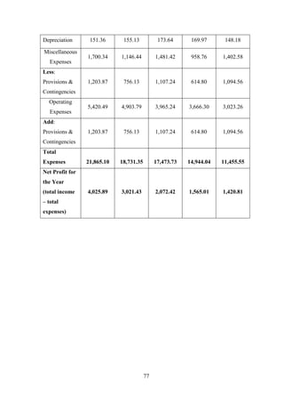 77
Depreciation 151.36 155.13 173.64 169.97 148.18
Miscellaneous
Expenses
1,700.34 1,146.44 1,481.42 958.76 1,402.58
Less:
Provisions &
Contingencies
1,203.87 756.13 1,107.24 614.80 1,094.56
Operating
Expenses
5,420.49 4,903.79 3,965.24 3,666.30 3,023.26
Add:
Provisions &
Contingencies
1,203.87 756.13 1,107.24 614.80 1,094.56
Total
Expenses 21,865.10 18,731.35 17,473.73 14,944.04 11,455.55
Net Profit for
the Year
(total income
– total
expenses)
4,025.89 3,021.43 2,072.42 1,565.01 1,420.81
 