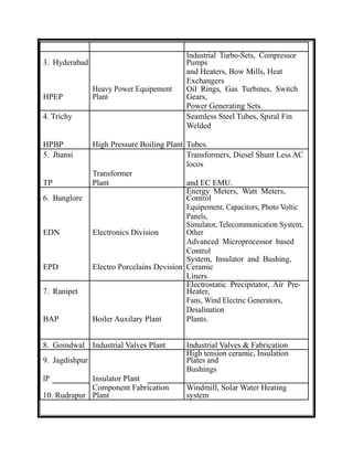 3. Hyderabad
Industrial Turbo-Sets, Compressor
Pumps
and Heaters, Bow Mills, Heat
Exchangers
HPEP
Heavy Power Equipement
Plant
Oil Rings, Gas Turbines, Switch
Gears,
Power Generating Sets.
4. Trichy Seamless Steel Tubes, Spiral Fin
Welded
HPBP High Pressure Boiling Plant Tubes.
5. Jhansi Transformers, Diesel Shunt Less AC
locos
TP
Transformer
Plant and EC EMU.
6. Banglore
Energy Meters, Watt Meters,
Control
Equipement, Capacitors, Photo Voltic
Panels,
EDN Electronics Division
Simulator, Telecommunication System,
Other
Advanced Microprocessor based
Control
EPD Electro Porcelains Devision
System, Insulator and Bushing,
Ceramic
Liners
7. Ranipet
Electrostatic Precipitator, Air Pre-
Heater,
Fans, Wind Electric Generators,
Desalination
BAP Boiler Auxilary Plant Plants.
8. Goindwal Industrial Valves Plant Industrial Valves & Fabrication
9. Jagdishpur
High tension ceramic, Insulation
Plates and
IP Insulator Plant
Bushings
10. Rudrapur
Component Fabrication
Plant
Windmill, Solar Water Heating
system
 