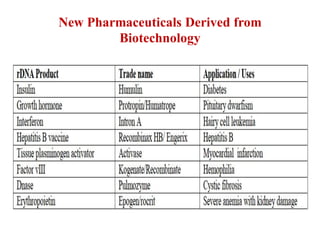 New Pharmaceuticals Derived from
Biotechnology
 