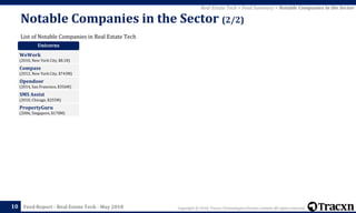 Copyright © 2018, Tracxn Technologies Private Limited. All rights reserved.Feed Report - Real Estate Tech - May 2018
List of Notable Companies in Real Estate Tech
Notable Companies in the Sector (2/2)
10
Real Estate Tech > Feed Summary > Notable Companies in the Sector
Unicorns
WeWork
(2010, New York City, $8.1B)
Compass
(2012, New York City, $743M)
Opendoor
(2014, San Francisco, $356M)
SMS Assist
(2010, Chicago, $255M)
PropertyGuru
(2006, Singapore, $178M)
 