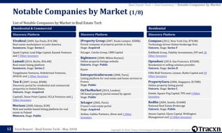 Copyright © 2018, Tracxn Technologies Private Limited. All rights reserved.Feed Report - Real Estate Tech - May 2018
List of Notable Companies by Market in Real Estate Tech
Notable Companies by Market (1/8)
12
Real Estate Tech > Feed Summary > Notable Companies by Market
Residential & Commercial
Discovery Platform
VivaReal (2009, Sao Paulo, $74.5M)
Real estate marketplace in Latin America
Soonicorn. Stage: Series C
Spark Capital, Lead Edge Capital, Kaszek Ventures
and 7 Other Investors
Lamudi (2014, Berlin, $56.4M)
Real estate listing platform
Soonicorn. Stage: Series C
Tengelmann Ventures, Holtzbrinck Ventures,
APACIG and 1 Other Investors
Ten-X (2007, Irvine, $50M)
Discovery portal for reisdential and commercial
properties in United States.
Unicorn. Stage: Acquired
CapitalG, Stone Point Capital, UCLA Ventures and 1
Other Investors
Morizon (2008, Gdynia, $1M)
Web and mobile-based listing platform for real
estate in Poland
Minicorn. Stage: Public
Discovery Platform
iProperty Group (2007, Kuala Lumpur, $300k)
Parent company of property portals in Asia.
Stage: Acquired
SeLoger, Catcha Group, CMB Capital
Rightmove (2000, Milton Keynes)
Online property listings website
Unicorn. Stage: Public
Kayne
Entreparticulierscom (2000, Paris)
Listing platform for real estate and home services in
France.
Stage: Public
OnTheMarket (2014, London)
UK based property portal owned by agents
Stage: Public
SeLoger (2002, Paris)
France's real estate portal
Stage: Acquired
Ardian, Galileo Partners, Alven and 1 Other
Investors
Residential
Discovery Platform
Compass (2012, New York City, $743M)
Technology driven Online brokerage firm
Unicorn. Stage: Series F
SoftBank Group, Fidelity Investments, IVP and 18
Other Investors
Opendoor (2014, San Francisco, $356M)
Residential re-selling solution provider.
Unicorn. Stage: Series D
Fifth Wall Ventures, Lennar, Rialto Capital and 39
Other Investors
PropertyGuru (2006, Singapore, $178M)
Online property listing portal
Unicorn. Stage: Series C
Emtek, Square Peg Capital, TPG and 4 Other
Investors
Redfin (2004, Seattle, $166M)
National Real Estate Brokerage
Unicorn. Stage: Public
Annox Capital, Glynn Capital, Wellington
Management and 13 Other Investors
 