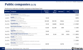 Copyright © 2018, Tracxn Technologies Private Limited. All rights reserved.Feed Report - Real Estate Tech - May 2018
Public companies (1/3)
120
Performance indicators of public companies in Real Estate Tech
IPO Date Company
Current
MCap
IPO
Mcap
Revenue P/E
Exchange
Ticker
Feb 2018
OnTheMarket (2014, London)
UK based property portal owned by agents
OTMP
Jul 2017
Redfin (2004, Seattle)
National Real Estate Brokerage
$1.2B RDFN
May 2016
CoAssets (2013, Singapore)
Real estate crowdfunding platform
$23.4M $52.7M $562k ASX:CA8
Dec 2015
Purplebricks (2012, Birmingham)
Online estate agency
$1.4B $360M $60.2M LON:PURP
Oct 2015
Real Estate Investar (2006, Gold Coast)
Real estate investment management and discovery software
provider
$1.6M $12.4M $4M ASX:REV
Jun 2015
AppFolio (2006, Goleta)
Property management solution
$1.8B 142.24 APPF
May 2015
Black Knight Financial Services (2008, Jacksonville)
Technology provider for loan life cycle management
$6.6B $1.6B $1B 68.66 NYSE:BKFS
Jun 2014
Zoopla (2007, London)
UK based Property portal
ZPLA
Dec 2013
O-uccino (2004, Tokyo)
Web and mobile-based listing platform for residential real estate
TYO:6084
Jun 2012
Clarocity (2004, Carlsbad)
Data & Analytical solution for the valuation of residential housing in
the United States
$8.3M $4.7M CVE:CLY
Real Estate Tech > Exit Outlook > Public Companies
 