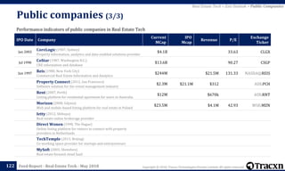 Copyright © 2018, Tracxn Technologies Private Limited. All rights reserved.Feed Report - Real Estate Tech - May 2018
Public companies (3/3)
122
Performance indicators of public companies in Real Estate Tech
IPO Date Company
Current
MCap
IPO
Mcap
Revenue P/E
Exchange
Ticker
Jan 2003
CoreLogic (1987, Sydney)
Property information, analytics and data-enabled solutions provider
$4.1B 33.63 CLGX
Jul 1998
CoStar (1987, Washington D.C.)
CRE information and database
$13.6B 90.27 CSGP
Jun 1997
Reis (1980, New York City)
Commercial Real Estate Information and Analytics
$244M $21.5M 131.33 NASDAQ:REIS
Property Connect (2012, San Francisco)
Software solution for the rental management industry
$2.3M $21.1M $312 ASX:PCH
Rent (2007, Perth)
Listing platform for residential apartment for users in Australia.
$12M $670k ASX:RNT
Morizon (2008, Gdynia)
Web and mobile-based listing platform for real estate in Poland
$23.5M $4.1M 42.93 WSE:MZN
Ietty (2012, Shibuya)
Real estate online brokerage provider
Direct Wonen (1990, The Hague)
Online listing platform for renters to connect with property
providers in Netherlands
TechTemple (2013, Beijing)
Co-working space provider for startups and enterpreneurs
MySoft (2003, Shenzhen)
Real estate focused cloud SaaS
Real Estate Tech > Exit Outlook > Public Companies
 