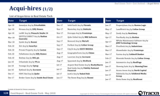 Copyright © 2018, Tracxn Technologies Private Limited. All rights reserved.Feed Report - Real Estate Tech - May 2018
Date Target
Jun-17 Propertybase Acq by Boston Logic
May-17 LandWatch Acq by CoStar Group
May-17 Zenify Acq by NestAway
Apr-17 PeerRealty Acq by Brelion
Apr-17
MPulse Maintenance Software Acq by
JDM Technology Group
Mar-17 PivotDesk Acq by Industrious
Mar-17 iHomefinder Acq by Frontsteps
Mar-17 Favista Acq by Coldwell Banker
Feb-17 Westside Rentals Acq by CoStar Group
Jan-17 Axiometrics Acq by RealPage
Jan-17 Showing Suite Acq by ShowingTime
Jan-17 Access Invest Acq by North Capital
Jan-17
Habitaclia Acq by Schibsted Media
Group
Jan-17 Hesta Home Acq by RealScout
Acqui-hires (1/2)
128
List of Acqui-hires in Real Estate Tech
Excludes all details for Chinese companies
Date Target
Apr-18 Immolyze Acq by PriceHubble
Apr-18 Nivaasa Acq by Ziffy Homes
Apr-18 LetMC Acq by Pinnacle Studio 14
Mar-18
ENTITLE DIRECT Acq by Radian
Guaranty
Mar-18 Symbi Acq by Roomi
Feb-18 Dirt Acq by InsurEye
Feb-18 Private Property Acq by Caxton
Feb-18 FellaHomes Acq by Ziffy Homes
Feb-18 BizDojo Acq by IWG plc
Jan-18 UrbanIndo Acq by 99.co
Jan-18 Yorango Acq by Uptop
Jan-18 Kykloud Acq by Accruent
Dec-17 HDFC Red Acq by Quikr
Dec-17 Broker Sumo Acq by Inside Real Estate
Date Target
Dec-17 Solid Earth Acq by Flexmls
Nov-17 Masterkey Acq by Dubizzle
Nov-17 Everapps Acq by Frontsteps
Oct-17 Qube Global Acq by MRI Software
Sep-17 Rezzcard Acq by MoCaFi
Sep-17 ForRent Acq by CoStar Group
Sep-17 City24 Acq by EESTI MEEDIA
Aug-17 GeographicFarm Acq by Chime
Aug-17 Lucernex Acq by Accruent
Aug-17 Spacemob Acq by WeWork
Jul-17 Acquire Real Estate Acq by RealtyShares
Jul-17
Real Geeks Acq by Fidelity National
Financial
Jul-17 JustCo Acq by Naked Hub
Jun-17 The Room Ring Acq by Roomi
Real Estate Tech > Exit Outlook > Acqui-hires
 