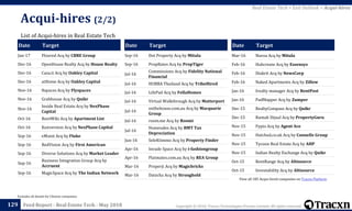 Copyright © 2018, Tracxn Technologies Private Limited. All rights reserved.Feed Report - Real Estate Tech - May 2018
Date Target
Mar-16 Nuroa Acq by Mitula
Feb-16 Hubcreate Acq by Essensys
Feb-16 Diakrit Acq by NewsCorp
Feb-16 Naked Apartments Acq by Zillow
Jan-16 Irealty manager Acq by RentPost
Jan-16 PadMapper Acq by Zumper
Dec-15 RealtyCompass Acq by Quikr
Dec-15 Rumah Dijual Acq by PropertyGuru
Nov-15 Fypio Acq by Agent Ace
Nov-15 Hatched.co.uk Acq by Connells Group
Nov-15 Tycoon Real Estate Acq by AHP
Nov-15 Indian Realty Exchange Acq by Quikr
Oct-15 RentRange Acq by Altisource
Oct-15 Investability Acq by Altisource
Acqui-hires (2/2)
129
List of Acqui-hires in Real Estate Tech
Excludes all details for Chinese companies
Date Target
Jan-17 Floored Acq by CBRE Group
Dec-16 OpenHouse Realty Acq by House Realty
Dec-16 Casa.it Acq by Oakley Capital
Dec-16 atHome Acq by Oakley Capital
Nov-16 8spaces Acq by Flyspaces
Nov-16 Grabhouse Acq by Quikr
Nov-16
Inside Real Estate Acq by NexPhase
Capital
Oct-16 RentWiki Acq by Apartment List
Oct-16 Kunversion Acq by NexPhase Capital
Sep-16 eMaint Acq by Fluke
Sep-16 RedVision Acq by First American
Sep-16 Diverse Solutions Acq by Market Leader
Sep-16
Business Integration Group Acq by
Accruent
Sep-16 MagicSpace Acq by The Indian Network
Date Target
Sep-16 Dot Property Acq by Mitula
Sep-16 PropRates Acq by PropTiger
Jul-16
Commissions Acq by Fidelity National
Financial
Jul-16 HUBBA Thailand Acq by TribeHired
Jul-16 LifePad Acq by FellaHomes
Jul-16 Virtual Walkthrough Acq by Matterport
Jul-16
onthehouse.com.au Acq by Macquarie
Group
Jul-16 room.me Acq by Roomi
Jul-16
Homesales Acq by BMT Tax
Depreciation
Jun-16 SeleKtimmo Acq by Property Finder
Apr-16 Invade Space Acq by i-fashiongroup
Apr-16 Flatmates.com.au Acq by REA Group
Mar-16 Properji Acq by Magicbricks
Mar-16 Datscha Acq by Stronghold
Real Estate Tech > Exit Outlook > Acqui-hires
View all 185 Acqui-hired companies on Tracxn Platform
 