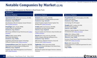 Copyright © 2018, Tracxn Technologies Private Limited. All rights reserved.Feed Report - Real Estate Tech - May 2018
List of Notable Companies by Market in Real Estate Tech
Notable Companies by Market (2/8)
13
Real Estate Tech > Feed Summary > Notable Companies by Market
Residential
Discovery Platform
Apartment List (2008, San Francisco, $110M)
Apartment Listing Aggregator
Soonicorn. Stage: Series C
John Burbank, Allen & Company, Canaan Partners
and 10 Other Investors
PropTiger (2011, Noida, $99M)
Online Broker for Apartments
Soonicorn. Stage: Series C
REA Group, SoftBank Group, NewsCorp and 5 Other
Investors
Zillow (2005, Seattle, $87M)
Real Estate Marketplace
Soonicorn. Stage: Public
Legg Mason, Benchmark Capital, Technology
Crossover Ventures and 2 Other Investors
CommonFloor.com (2007, Bangalore, $60.2M)
Map-based real estate property listing portal
Minicorn. Stage: Acquired
CapitalG, Tiger Global Management, Accel Partners
and 1 Other Investors
Discovery Platform
Nested (2016, London, $58.9M)
Residential home re-selling solution provider..
Soonicorn. Stage: Series B
Global Founders Capital, Passion Capital, Tim
Bunting and 4 Other Investors
Trulia (2005, San Francisco, $32.8M)
Residential real estate search engine
Unicorn. Stage: Acquired
Sequoia Capital, Accel Partners, Fayez Sarofim and
9 Other Investors
Knock (2015, New York City, $32.5M)
Online company offering reselling services.
Soonicorn. Stage: Series A
RRE Ventures, Redpoint Ventures, Greycroft
Partners and 5 Other Investors
ZipRealty (1999, Emeryville, $21M)
Online real estate brokerage in the United States
Stage: Acquired
Benchmark Capital, Barrington Partners, Industry
Ventures
Discovery Platform
Purplebricks (2012, Birmingham, $13.3M)
Online estate agency
Soonicorn. Stage: Public
Axel Springer SE, DN Capital
Zoopla (2007, London, $13.2M)
UK based Property portal
Unicorn. Stage: Public
Balderton Capital, Episode 1 Ventures, Samos
Investments and 5 Other Investors
Ietty (2012, Shibuya, $4M)
Real estate online brokerage provider
Minicorn. Stage: Public
Investors Cloud, Sansei Capital Investment, Mizuho
Capital and 4 Other Investors
Rent (2007, Perth, $3.7M)
Listing platform for residential apartment for users
in Australia.
Stage: Public
 