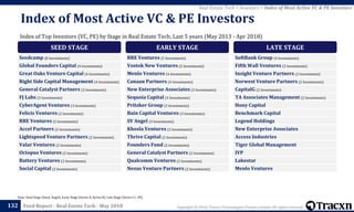Copyright © 2018, Tracxn Technologies Private Limited. All rights reserved.Feed Report - Real Estate Tech - May 2018132
Note: Seed Stage (Seed, Angel), Early Stage (Series A, Series B), Late Stage (Series C+, PE)
Real Estate Tech > Investors > Index of Most Active VC & PE Investors
Index of Top Investors (VC, PE) by Stage in Real Estate Tech; Last 5 years (May 2013 - Apr 2018)
Index of Most Active VC & PE Investors
SEED STAGE
Seedcamp (8 Investments)
Global Founders Capital (4 Investments)
Great Oaks Venture Capital (4 Investments)
Right Side Capital Management (4 Investments)
General Catalyst Partners (3 Investments)
FJ Labs (3 Investments)
CyberAgent Ventures (3 Investments)
Felicis Ventures (2 Investments)
RRE Ventures (2 Investments)
Accel Partners (2 Investments)
Lightspeed Venture Partners (2 Investments)
Valar Ventures (2 Investments)
Octopus Ventures (2 Investments)
Battery Ventures (2 Investments)
Social Capital (2 Investments)
EARLY STAGE
RRE Ventures (5 Investments)
Vostok New Ventures (5 Investments)
Menlo Ventures (4 Investments)
Canaan Partners (4 Investments)
New Enterprise Associates (3 Investments)
Sequoia Capital (3 Investments)
Pritzker Group (3 Investments)
Bain Capital Ventures (3 Investments)
SV Angel (3 Investments)
Khosla Ventures (2 Investments)
Thrive Capital (2 Investments)
Founders Fund (2 Investments)
General Catalyst Partners (2 Investments)
Qualcomm Ventures (2 Investments)
Nexus Venture Partners (2 Investments)
LATE STAGE
SoftBank Group (4 Investments)
Fifth Wall Ventures (3 Investments)
Insight Venture Partners (2 Investments)
Norwest Venture Partners (2 Investments)
CapitalG (2 Investments)
TA Associates Management (2 Investments)
Hony Capital
Benchmark Capital
Legend Holdings
New Enterprise Associates
Access Industries
Tiger Global Management
IVP
Lakestar
Menlo Ventures
 