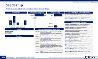 Copyright © 2018, Tracxn Technologies Private Limited. All rights reserved.Feed Report - Real Estate Tech - May 2018
Seedcamp
133
Portfolio in Real Estate Tech | Exits | Funds Link | Website | LinkedIn | Twitter
Real Estate Tech > Investors > Seedcamp
People
Investments
[Soonicorn] Property Partner (2014, London, $32.6M, Series
B)
Equity based crowdfunding platform for real estate investments
[Editor's Pick] Homie (2015, London, $6M, Seed)
Online platform to connect real estate agents with renters
Real Estate Tech Notable Portfolio
[Unicorn] TransferWise (2010, London, $397M, Series E)
International money transmitter based on currency swaps
[Unicorn] Revolut (2014, London, $340M, Series C)
Cloud money app for currency exchange.
[Unicorn] UiPath (2005, Bucharest, $150M, Series B)
Robotic process automation software
[Soonicorn] Wefox (2014, Zurich, $33.5M, Series B)
Insurance policy management platform
[Minicorn] FishBrain (2010, Gothenburg, $28.5M, Series B)
Mobile social network for fishers
[Minicorn] Trussle (2015, London, $25.9M, Series B)
Authorized online mortgage advisory firm
[Minicorn] Poq (2011, London, $23M, Series B)
App commerce platform that enable retailers to create customized
apps
[Minicorn] Cymmetria (2014, Tel Aviv, $10.6M, Series A)
Honeypot based threat detection & deception solution
[Minicorn] BridgeU (2013, London, $8.2M, Series A)
Data-driven admission counselling through predictive analytics
[Minicorn] Patients Know Best (2008, Cambridge, $8.1M,
Series B)
Patient Controlled EMR Solution
Other Notable Portfolio
Top Exits
Recent News on Fund & Portfolio
Reshma Sohoni
Co-Founder &
Managing Partner
Geographical Spread Stage of Entry
May 2018
Emoov and Tepilo to merge in bid to create challenger
online estate agent, City A.M.
Apr 2018
Emoov prepares to launch new service for developers,
Property Portal Watch
Apr 2018
Daniel Gandesha, founder of Property Partner, leaves CEO
spot, Property Portal Watch
Feb 2018
The UK’s Emoov hires former ‘to-go’ business boss as
CFO, Property Portal Watch
Jan 2018
Property Partner opens up direct commercial asset
investments, AltFi
Dec 2017
UK-based online agent eMoov announces new chief
operating officer, Property Portal Watch
Nov 2017
Property Partner Nears £100 Million in Assets Under
Management, Provides Cash back Offer to Top Funding
Milestone, Property Portal Watch
Nov 2017
Online agent eMoov throws down the gauntlet as it
launches ‘no sale, no fee’ payment choice, Property Portal
Watch
Sep 2017 Just Eat’s marketing chief heads to eMoov, Insider Media
None
1
2
3
1
2
2013 2014 2015 2016 2017 2018
Follow On New Investments
3
-
-
-
9
Undisclosed
Series C+
Series B
Series A
Seed11
1
-
-
-
Europe
US
 