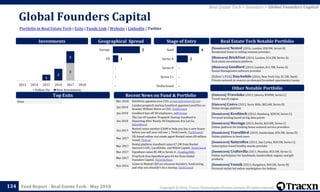 Copyright © 2018, Tracxn Technologies Private Limited. All rights reserved.Feed Report - Real Estate Tech - May 2018
Global Founders Capital
134
Portfolio in Real Estate Tech | Exits | Funds Link | Website | LinkedIn | Twitter
Real Estate Tech > Investors > Global Founders Capital
Investments
[Soonicorn] Nested (2016, London, $58.9M, Series B)
Residential home re-selling solution provider..
[Minicorn] BrickVest (2014, London, $14.2M, Series A)
Real estate investment platform
[Minicorn] Goodlord (2014, London, $11.9M, Series A)
Rental Management software provider
[Editor's Pick] StayAwhile (2016, New York City, $1.5M, Seed)
Private network to reserve on-demand furnished apartments/rooms
Real Estate Tech Notable Portfolio
[Unicorn] Traveloka (2012, Jakarta, $500M, Series C)
Travel search engine
[Unicorn] Canva (2012, Surry Hills, $82.6M, Series B)
Online design platform
[Soonicorn] Kreditech (2012, Hamburg, $281M, Series C)
Personal lending based on big data points
[Soonicorn] Movinga (2015, Berlin, $65.8M, Series C)
Online platform for booking home removal service providers
[Soonicorn] TravelBird (2010, Amsterdam, $59.3M, Series D)
Online platform to book tours
[Soonicorn] NatureBox (2012, San Carlos, $58.5M, Series C)
Subscription based healthy snacks provider
[Soonicorn] Craftsvilla (2011, Mumbai, $53.5M, Series C)
Online marketplace for handmade, handcrafted, organic and gift
products
[Soonicorn] Voonik (2013, Bangalore, $40.5M, Series B)
Personal-stylist led online marketplace for fashion
Other Notable Portfolio
Top Exits Recent News on Fund & Portfolio
Geographical Spread Stage of Entry
Mar 2018 BrickVest appoints new CTO, propertyfundsworld.com
Jan 2018
London proptech startup Goodlord appoints LoveFilm co-
founder William Reeve as CEO, TechCrunch
Jan 2018 Goodlord lays off 38 employees, AIM Group
Jan 2018
The Ceo Of London ‘Proptech’ Startup Goodlord Is
Departing After Nearly 40 Employees Are Let Go,
RetailBoard
Oct 2017
Nested raises another £36M to help you buy a new house
before you sell your old one | TechCrunch, TechCrunch
Mar 2017
UK-based online real estate agent Nested raises £8 million
round, Tech.eu
Mar 2017
Rental platform Goodlord raises £7.2M from Rocket
Internet’s GFC, LocalGlobe, and Ribbit Capital, TechCrunch
Mar 2017 OpenRent raises $5.4M in Series A , FundingSMEs
Mar 2017
PropTech firm OpenRent gets £4.4m from Global
Founders Capital, TechCityNews
Nov 2016
Listen to Nested CEO on reluctant founders, fundraising,
and why you shouldn’t do a startup, TechCrunch
None
3
1
2
2
2013 2014 2015 2016 2017 2018
Follow On New Investments
-
-
-
2
4
Undisclosed
Series C+
Series B
Series A
Seed5
1
-
-
-
Europe
US
 