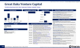 Copyright © 2018, Tracxn Technologies Private Limited. All rights reserved.Feed Report - Real Estate Tech - May 2018
Great Oaks Venture Capital
135
Portfolio in Real Estate Tech | Exits | Funds Link | Website | LinkedIn | Twitter
Real Estate Tech > Investors > Great Oaks Venture Capital
People
Investments
[Soonicorn] Knock (2015, New York City, $32.5M, Series A)
Online company offering reselling services.
[Minicorn] Roofstock (2015, Oakland, $75.3M, Series C)
Online marketplace for tenant-occupied rental properties
[Minicorn] Roomi (2013, New York City, $18.4M, Series A)
Platform to connect with like-minded room mates.
Real Estate Tech Notable Portfolio
[Unicorn] Houzz (2009, Palo Alto, $614M, Series E)
Online commerce and community platform for home remodeling and
design
[Unicorn] Warby Parker (2010, New York City, $300M, Series E)
Internet-first brand of eyewear
[Soonicorn] CollectiveHealth (2013, San Mateo, $230M, Series
D)
Self-insurance SaaS platform for employers to sponsor their employees
[Soonicorn] Oportun (2005, Menlo Park, $221M, Series G)
Credit building unsecured personal loans for underbanked Hispanics.
[Soonicorn] Pocket Gems (2009, San Francisco, $155M, Series C)
Mobile Game Developer focusing on Mid-Core games
[Soonicorn] Counsyl (2007, San Francisco, $110M, Series E)
DNA mapping for pre-pregnancy genetic testing, DNA and cancer
screening
[Soonicorn] Acorns (2012, Irvine, $107M, Series D)
Micro saving investment app
[Soonicorn] Hired (2012, San Francisco, $103M, Series C)
Marketplace for pre-assessed candidates
[Soonicorn] Ibotta (2011, Denver, $94.6M, Series C)
Cash back on engagement in Shopping app
Other Notable Portfolio
Top Exits
Recent News on Fund & Portfolio
Andy Boszhardt
Founder & Managing
Partner
Geographical Spread Stage of Entry
Apr 2018
Roomi Announces Partnership With Lemonade So Users
Can Easily Buy Renter Insurance, PR Newswire
Apr 2018
Trulia launches new product feature, What Locals Say,
and national advertising campaign, Property Portal Watch
Mar 2018
Trulia Unveils New Mission To Help Buyers And Renters
Discover Homes And Neighborhoods They'll Love, PR
Newswire
Mar 2018
Roomi Acquires Symbi to Expand Shared Housing
Community, Business Wire
Feb 2018 NFX’s new fund: seeking the ‘network effect’, PE Hub
Feb 2018
Trulia adds an LGBTQ section with local non-
discrimination laws to its home listings, TechCrunch
Nov 2017
47-Unit Apartment Property Sold in Manchester District
of Richmond, Citybizlist
Nov 2017
Trulia Design Panel to Provide Home Décor Advice, Home
Furnishings Business
Dec 2016
Trulia founder Pete Flint is now a VC with NFX Guild,
TechCrunch
Sep 2016
The Markets Where The Cost To Rent A Home Is Rising
Fastest, Forbes
Trulia
(2005, San Francisco, $32.8M)
Acq by Zillow - Jul 2014
1 1 11
2
1
1
2013 2014 2015 2016 2017 2018
Follow On New Investments
2
-
-
1
4
Undisclosed
Series C+
Series B
Series A
Seed7
-
-
-
-
US
 