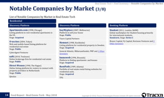 Copyright © 2018, Tracxn Technologies Private Limited. All rights reserved.Feed Report - Real Estate Tech - May 2018
List of Notable Companies by Market in Real Estate Tech
Notable Companies by Market (3/8)
14
Real Estate Tech > Feed Summary > Notable Companies by Market
Residential
Discovery Platform
Apartments.com (1998, Chicago)
Listing platform to rent residential apartments in
the US.
Stage: Acquired
O-uccino (2004, Tokyo)
Web and mobile-based listing platform for
residential real estate
Stage: Public
CyberAgent Ventures
safti (2010, Toulouse)
Online brokerage firm for residential real estate
Stage: Public
Direct Wonen (1990, The Hague)
Online listing platform for renters to connect with
property providers in Netherlands
Stage: Public
Qmulus
Discovery Platform
buyMyplace (2007, Melbourne)
Platform to sell your house
Stage: Public
Tauro Capital Partners
Hemnet (1998, Stockholm)
Listing platform for residential property in Sweden.
Stage: Acquired
General Atlantic, Mklarsamfundet, FMF and 1 Other
Investors
Immoweb (1996, Brussels)
Platform to finding apartments and houses
Stage: Acquired
RentPath (1989, Atlanta)
Portfolio of real estate rental listing websites for
residential units.
Stage: Acquired
TPG
Booking Platform
Student (2011, London, $60M)
Global marketplace for Student housing primarily
for international students.
Soonicorn. Stage: Series C
Breyer Capital, Vy Capital, Horizons Ventures and 2
Other Investors
 