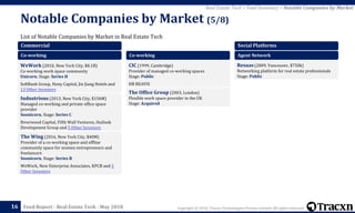 Copyright © 2018, Tracxn Technologies Private Limited. All rights reserved.Feed Report - Real Estate Tech - May 2018
List of Notable Companies by Market in Real Estate Tech
Notable Companies by Market (5/8)
16
Real Estate Tech > Feed Summary > Notable Companies by Market
Commercial
Co-working
WeWork (2010, New York City, $8.1B)
Co-working work space community
Unicorn. Stage: Series H
SoftBank Group, Hony Capital, Jin Jiang Hotels and
13 Other Investors
Industrious (2013, New York City, $156M)
Managed co-working and private office space
provider
Soonicorn. Stage: Series C
Riverwood Capital, Fifth Wall Ventures, Outlook
Development Group and 5 Other Investors
The Wing (2016, New York City, $40M)
Provider of a co-working space and offline
community space for women entrepreneurs and
freelancers
Soonicorn. Stage: Series B
WeWork, New Enterprise Associates, KPCB and 5
Other Investors
Co-working
CIC (1999, Cambridge)
Provider of managed co-working spaces
Stage: Public
HB REAVIS
The Office Group (2003, London)
Flexible work space provider in the UK
Stage: Acquired
Social Platforms
Agent Network
Resaas (2009, Vancouver, $750k)
Networking platform for real estate professionals
Stage: Public
 