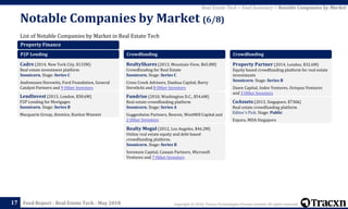Copyright © 2018, Tracxn Technologies Private Limited. All rights reserved.Feed Report - Real Estate Tech - May 2018
List of Notable Companies by Market in Real Estate Tech
Notable Companies by Market (6/8)
17
Real Estate Tech > Feed Summary > Notable Companies by Market
Property Finance
P2P Lending
Cadre (2014, New York City, $133M)
Real estate investment platform
Soonicorn. Stage: Series C
Andreessen Horowitz, Ford Foundation, General
Catalyst Partners and 9 Other Investors
LendInvest (2013, London, $58.6M)
P2P Lending for Mortgages
Soonicorn. Stage: Series B
Macquarie Group, Atomico, Kunlun Wanwei
Crowdfunding
RealtyShares (2013, Mountain View, $65.8M)
Crowdfunding for Real Estate
Soonicorn. Stage: Series C
Cross Creek Advisors, Danhua Capital, Barry
Sternlicht and 8 Other Investors
Fundrise (2010, Washington D.C., $54.6M)
Real estate crowdfunding platform
Soonicorn. Stage: Series A
Guggenheim Partners, Renren, WestMill Capital and
2 Other Investors
Realty Mogul (2012, Los Angeles, $46.2M)
Online real estate equity and debt based
crowdfunding platform.
Soonicorn. Stage: Series B
Sorenson Capital, Canaan Partners, Microsoft
Ventures and 7 Other Investors
Crowdfunding
Property Partner (2014, London, $32.6M)
Equity based crowdfunding platform for real estate
investments
Soonicorn. Stage: Series B
Dawn Capital, Index Ventures, Octopus Ventures
and 3 Other Investors
CoAssets (2013, Singapore, $736k)
Real estate crowdfunding platform
Editor's Pick. Stage: Public
Expara, MDA Singapore
 