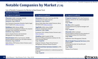 Copyright © 2018, Tracxn Technologies Private Limited. All rights reserved.Feed Report - Real Estate Tech - May 2018
List of Notable Companies by Market in Real Estate Tech
Notable Companies by Market (7/8)
18
Real Estate Tech > Feed Summary > Notable Companies by Market
Enterprise Solutions
For Agents & Landlords
Placester (2008, Cambridge, $101M)
Real Estate Marketing platform
Soonicorn. Stage: Series D
New Enterprise Associates, Romulus Capital, Angel
Street Capital and 3 Other Investors
Buildium (2004, Boston, $85M)
Cloud property management software for property
managers and community associations
Soonicorn. Stage: Series A
Sumeru Equity Partners, K1 Investment
Management, Tao Capital Partners
HouseCanary (2012, San Francisco, $64M)
Data & predictive analysis for real estate industry
Soonicorn. Stage: Series B
Alpha Edison, PSP Partners, Raven Ventures and 7
Other Investors
For Agents & Landlords
Reonomy (2013, New York City, $39.7M)
Commercial real estate research
Soonicorn. Stage: Series C
Silicon Valley Bank, Bain Capital Ventures, Barry
Sternlicht and 9 Other Investors
AppFolio (2006, Goleta, $30M)
Property management solution
Soonicorn. Stage: Public
E.ventures, Cisco, Infinity Venture Partners and 1
Other Investors
ClickPay (2009, Oradell, $3.7M)
Electronic billing and payment solutions for the
multi-housing industry
Stage: Acquired
Originate Ventures, Thayer Street Partners
Management, Activate Venture Partners
Hometrack Data Systems Limited. (1999,
London)
Data & Analytical solution for residential properties
in the UK
Stage: Acquired
For Agents & Landlords
Property Connect (2012, San Francisco)
Software solution for the rental management
industry
Stage: Public
On-Site (1999, Campbell)
Leasing platform for property managers and
renters
Stage: Acquired
Clarocity (2004, Carlsbad)
Data & Analytical solution for the valuation of
residential housing in the United States
Stage: Public
StableView Asset Management, Omicelo
Black Knight Financial Services (2008,
Jacksonville)
Technology provider for loan life cycle
management
Stage: Public
Thomas H Lee Partners
 