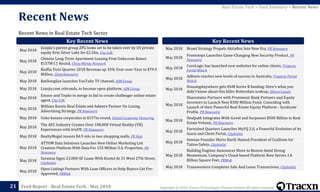 Copyright © 2018, Tracxn Technologies Private Limited. All rights reserved.Feed Report - Real Estate Tech - May 2018
Recent News in Real Estate Tech Sector
Recent News
21
Real Estate Tech > Feed Summary > Recent News
May 2018
Zoopla's parent group ZPG looks set to be taken over by US private
equity firm Silver Lake for £2.2bn, City A.M.
May 2018
Chinese Long-Term Apartment Leasing Firm Uoko.com Raises
$157M C1 Round, China Money Network
May 2018
Redfin First-Quarter 2018 Revenue up 33% Year-over-Year to $79.9
Million, GlobeNewswire
May 2018 BatDongSan launches YouTube TV channel, AIM Group
May 2018 Lianjia.com rebrands, to become open platform, AIM Group
May 2018
Emoov and Tepilo to merge in bid to create challenger online estate
agent, City A.M.
May 2018
William Raveis Real Estate and Adwerx Partner On Listing
Advertising Strategy, PR Newswire
May 2018 Uoko houses corporates in $157m round, Global Corporate Venturing
May 2018
The AEC Industry Creates Over 108,000 Virtual Reality (VR)
Experiences with IrisVR, PR Newswire
May 2018 RealtyMogul invests $4.9 mln in two shopping malls, PE Hub
May 2018
ATTOM Data Solutions Launches New Online Marketing List
Creation Platform With Data For 155 Million U.S. Properties, PR
Newswire
May 2018
Savanna Signs 23,000-SF Lease With Knotel At 31 West 27th Street,
Citybizlist
May 2018
Open Listings Partners With Loan Officers to Help Buyers Get Pre-
Approved, PRWeb
Key Recent News Key Recent News
May 2018 Brand Strategy Propels AkitaBox Into New Era, PR Newswire
May 2018
Frontsteps Launches Game-Changing New Security Product, PR
Newswire
May 2018
CoreLogic has launched new websites for online clients, Property
Portal Watch
May 2018
Adfenix reaches new levels of success in Australia, Property Portal
Watch
May 2018
HousingAnywhere gets €6M Series B funding: Here’s what you
didn’t know about this killer Rotterdam scaleup, Silicon Canals
May 2018
Sharestates Partners with Prominent Bank Partners and Equity
Investors to Launch New $300 Million Fund; Coinciding with
Launch of their Powerful Real Estate Equity Platform - Syndicate
Profile, PR Newswire
May 2018
Dealpath Integrates With iLevel and Surpasses $500 Billion in Real
Estate Volume, PR Newswire
May 2018
Furnished Quarters Launches MyFQ 2.0, a Powerful Evolution of its
Guest and Client Portal, Citybizlist
May 2018
Intenze Founder Mario Barth Named President of Coalition for
Tattoo Safety, Citybizlist
May 2018
Building Engines Announces Move to Boston Amid Strong
Momentum; Company's Cloud-based Platform Now Serves 1.6
Billion Square Feet, PRWeb
May 2018 Transwestern Completes Sale And Lease Transactions, Citybizlist
 