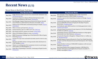 Copyright © 2018, Tracxn Technologies Private Limited. All rights reserved.Feed Report - Real Estate Tech - May 2018
Recent News in Real Estate Tech Sector
Recent News (2/2)
215
Real Estate Tech > News > Recent News
May 2018
Judge dismisses Zillow lawsuit over controversial 'Zestimate' tool,
The Business Journals
May 2018
Ucommune Empowers Chinese Women Entrepreneurs with
US$1.5mn Investment in She Power, PR Newswire
May 2018
Rent Manager Support Department Honored As Bronze Stevie®
Award Winner In 2018 American Business Awards®, PRWeb
May 2018
Software firm VTUK allows automated posting on Zoopla, Property
Portal Watch
May 2018 Zillow revenue up 22 percent, AIM Group
May 2018 Fairfax fined $11.3k U.S. in REA court case, AIM Group
May 2018 Reis misses by $0.10, misses on revenue, Seeking Alpha
May 2018 Zillow CFO Kathleen Philips to retire, HousingWire
May 2018
BRIEF-Homeunion Holdings Says It Has Raised $9.3 Mln In Equity
Financing, Reuters
May 2018
Voiceter Pro says voice-activated real estate search is here to stay,
Inman
May 2018
ZipLogix and Glide partner to bring smooth online disclosures to
C.A.R. members, Inman
May 2018
Chinese co-working space firm ucommune invests in and merges
with smaller rival Workingdom, E27
May 2018
Home Bay is Expanding to Colorado, Continuing its Rapid Growth,
PR Newswire
Key Recent News Key Recent News
May 2018
New zipLogix™ Video Highlights Value of the Transaction
Management Benefit to REALTORS®, PR Newswire
May 2018
rent24 to open its first United States location in Chicago, Property
Portal Watch
May 2018
Commercial Real Estate Crowdfunding Platform First RealFund
Secures $500,000 of Preferred Equity for Brooklyn Property
Renovation, Crowdfund Insider
May 2018
OnTheMarket adds 2000 branches to its listing agreement roster,
Property Portal Watch
May 2018
Colorado-Based Investment Group Acquires1,154-Unit Multifamily
Portfolio In Lubbock, Citybizlist
May 2018
SetSchedule Partners with ATTOM Data Solutions to Help Agents
Nationwide Grow their Business, PR Newswire
May 2018
Smartworks Expands in Bangalore, Taking Its Size to 1 million sq.
ft., BW Businessworld
May 2018
RESAAS Reports Financial Results for Fiscal Year Ended December
31, 2017 and Files Restated Second and Third Quarter 2017 Results,
FSCWire
May 2018
Brooks Brothers to Ensure FASB/IASB Compliance with Accruent
Software, Business Wire
May 2018
Real Estate Market Data Company Surpasses 1,000 Mark For
Number Of Property and Neighborhood Datasets Available To
Brokers And Agents, PRWeb
 