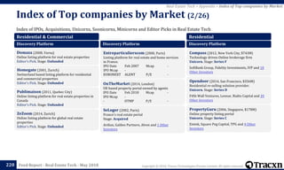 Copyright © 2018, Tracxn Technologies Private Limited. All rights reserved.Feed Report - Real Estate Tech - May 2018
Index of IPOs, Acquisitions, Unicorns, Soonicorns, Minicorns and Editor Picks in Real Estate Tech
Index of Top companies by Market (2/26)
220
Real Estate Tech > Appendix > Index of Top companies by Market
Residential & Commercial
Discovery Platform
Domaza (2008, Varna)
Online listing platform for real estate properties
Editor's Pick. Stage: Unfunded
Homegate (2001, Zurich)
Switzerland based listing platform for residential
and commercial properties
Editor's Pick. Stage: Unfunded
Publimaison (2011, Quebec City)
Online listing platform for real estate properties in
Canada
Editor's Pick. Stage: Unfunded
ZeZoom (2014, Zurich)
Online listing platform for global real estate
properties
Editor's Pick. Stage: Unfunded
Discovery Platform
Entreparticulierscom (2000, Paris)
Listing platform for real estate and home services
in France.
IPO Date Feb 2007 Mcap -
IPO Mcap -
EURONEXT ALENT P/E -
OnTheMarket (2014, London)
UK based property portal owned by agents
IPO Date Feb 2018 Mcap -
IPO Mcap -
- OTMP P/E -
SeLoger (2002, Paris)
France's real estate portal
Stage: Acquired
Ardian, Galileo Partners, Alven and 1 Other
Investors
Residential
Discovery Platform
Compass (2012, New York City, $743M)
Technology driven Online brokerage firm
Unicorn. Stage: Series F
SoftBank Group, Fidelity Investments, IVP and 18
Other Investors
Opendoor (2014, San Francisco, $356M)
Residential re-selling solution provider.
Unicorn. Stage: Series D
Fifth Wall Ventures, Lennar, Rialto Capital and 39
Other Investors
PropertyGuru (2006, Singapore, $178M)
Online property listing portal
Unicorn. Stage: Series C
Emtek, Square Peg Capital, TPG and 4 Other
Investors
 