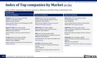 Copyright © 2018, Tracxn Technologies Private Limited. All rights reserved.Feed Report - Real Estate Tech - May 2018
Index of IPOs, Acquisitions, Unicorns, Soonicorns, Minicorns and Editor Picks in Real Estate Tech
Index of Top companies by Market (4/26)
222
Real Estate Tech > Appendix > Index of Top companies by Market
Residential
Discovery Platform
Zumper (2012, San Francisco, $39.2M)
Platform for apartment rentals
Minicorn. Stage: Series B
Breyer Capital, Foxhaven Asset Management, KPCB
and 8 Other Investors
Square Yards (2013, Delhi, $33M)
Online real estate advisory and brokerage firm
Minicorn. Stage: Series B
Andre Hoffmann, Lohia Corp Limited, Reliance
Group
Trulia (2005, San Francisco, $32.8M)
Residential real estate search engine
Unicorn. Stage: Acquired
Sequoia Capital, Accel Partners, Fayez Sarofim and
9 Other Investors
Discovery Platform
Knock (2015, New York City, $32.5M)
Online company offering reselling services.
Soonicorn. Stage: Series A
RRE Ventures, Redpoint Ventures, Greycroft
Partners and 5 Other Investors
OfferPad (2015, Gilbert, $30M)
Online platform to sell residential houses.
Minicorn. Stage: Series A
REX (2015, Woodland Hills, $30M)
Online brokerage firm for residential real estate
Minicorn. Stage: Series B
Scott McNealy, Gordon Segal, Amit Singhal and 2
Other Investors
Erealty (1998, Houston, $27M)
Metasearch engine for listings and brokerage
services.
Stage: Acquired
Polaris Partners, Activate Venture Partners, TL
Ventures
Discovery Platform
Rent.com (1999, Santa Monica, $22M)
US based property rental
Stage: Acquired
Vicente Capital Partners, Siemer and Associates,
Allegis Cyber and 1 Other Investors
ZipRealty (1999, Emeryville, $21M)
Online real estate brokerage in the United States
Stage: Acquired
Benchmark Capital, Barrington Partners, Industry
Ventures
NoBroker (2014, Bangalore, $20M)
Online P2P broker-free flats & flatmates search
platform
Minicorn. Stage: Series B
KTB Ventures, SAIF Partners, Beenext and 10 Other
Investors
 