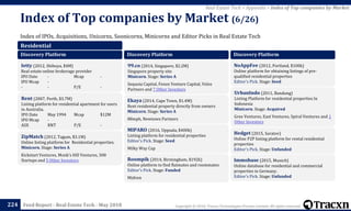 Copyright © 2018, Tracxn Technologies Private Limited. All rights reserved.Feed Report - Real Estate Tech - May 2018
Index of IPOs, Acquisitions, Unicorns, Soonicorns, Minicorns and Editor Picks in Real Estate Tech
Index of Top companies by Market (6/26)
224
Real Estate Tech > Appendix > Index of Top companies by Market
Residential
Discovery Platform
Ietty (2012, Shibuya, $4M)
Real estate online brokerage provider
IPO Date - Mcap -
IPO Mcap -
- - P/E -
Rent (2007, Perth, $3.7M)
Listing platform for residential apartment for users
in Australia.
IPO Date May 1994 Mcap $12M
IPO Mcap -
ASX RNT P/E -
ZipMatch (2012, Tagum, $3.1M)
Online listing platform for Residential properties.
Minicorn. Stage: Series A
Kickstart Ventures, Monk's Hill Ventures, 500
Startups and 5 Other Investors
Discovery Platform
99.co (2014, Singapore, $2.2M)
Singapore property site
Minicorn. Stage: Series A
Sequoia Capital, Fenox Venture Capital, Velos
Partners and 7 Other Investors
Ekaya (2014, Cape Town, $1.4M)
Rent residential property directly from owners
Minicorn. Stage: Series A
88mph, Newtown Partners
MIPARO (2016, Uppsala, $400k)
Listing platform for residential properties
Editor's Pick. Stage: Seed
Milky Way Cap
Roompik (2014, Birmingham, $192k)
Online platform to find flatmates and roommates
Editor's Pick. Stage: Funded
Midven
Discovery Platform
NoAppFee (2012, Portland, $100k)
Online platform for obtaining listings of pre-
qualified residential properties
Editor's Pick. Stage: Seed
UrbanIndo (2011, Bandung)
Listing Platform for residential properties In
Indonesia
Minicorn. Stage: Acquired
Gree Ventures, East Ventures, Spiral Ventures and 1
Other Investors
Hedget (2015, Saratov)
Online P2P listing platform for rental residential
properties
Editor's Pick. Stage: Unfunded
Immobase (2015, Munich)
Online database for residential and commercial
properties in Germany.
Editor's Pick. Stage: Unfunded
 