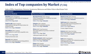 Copyright © 2018, Tracxn Technologies Private Limited. All rights reserved.Feed Report - Real Estate Tech - May 2018
Index of IPOs, Acquisitions, Unicorns, Soonicorns, Minicorns and Editor Picks in Real Estate Tech
Index of Top companies by Market (7/26)
225
Real Estate Tech > Appendix > Index of Top companies by Market
Residential
Discovery Platform
PinClick (2013, Bangalore)
Tech-enabled real estate broker for buying and
renting property
Editor's Pick. Stage: Seed
RedGirraffe (2015, Gurgaon)
Online platform offering real estate brokers for
property rentals
Editor's Pick. Stage: Unfunded
Roomflick (2015, London)
Social platform to match with compatible room
mates.
Editor's Pick. Stage: Seed
Property Innovation Labs
Spaceal (2015, Makati)
Mobile first residential property listing platform
Editor's Pick. Stage: Unfunded
Discovery Platform
Bostads Portal (2010, Soborg)
Online listing platform for residential real estate
properties in Sweden
Editor's Pick. Stage: Unfunded
Clicpiso (2017, Madrid)
Re-sellers of residential properties
Editor's Pick. Stage: Unfunded
Divvy (2017, San Francisco)
Real estate platform to purchase residential
properties
Editor's Pick. Stage: Seed
Caffeinated Capital, HVF, DFJ
Findroommate (2008, Copenhagen)
Platform to find roommates/rooms.
Editor's Pick. Stage: Unfunded
Flatss (2015, Berlin)
Mobile app for finding room mates.
Editor's Pick. Stage: Unfunded
Discovery Platform
Homes.co.nz (2014, Petone)
Online listing platform for residential properties
Editor's Pick. Stage: Unfunded
InfoCasas (2011, Montevideo)
Web and mobile-based listing platform for
residential real estate
Editor's Pick. Stage: Series A
Frontier Digital Ventures
Joinery (2015, New York City)
Online P2P platform for residential rentals
Editor's Pick. Stage: Funded
Kima Ventures
Krib (2015, Singapore)
Platform to search for P2P residential properties
with additional services
Editor's Pick. Stage: Funded
Spaze Ventures
 