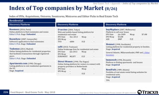 Copyright © 2018, Tracxn Technologies Private Limited. All rights reserved.Feed Report - Real Estate Tech - May 2018
Index of IPOs, Acquisitions, Unicorns, Soonicorns, Minicorns and Editor Picks in Real Estate Tech
Index of Top companies by Market (8/26)
226
Real Estate Tech > Appendix > Index of Top companies by Market
Residential
Discovery Platform
Roomeez (2016, Paris)
Online platform to find roommates and rooms
Editor's Pick. Stage: Unfunded
RoomSync (2007, Gainesville)
Softwares application to find roommates
Editor's Pick. Stage: Unfunded
Tudomus (2014, Madrid)
Online listing platform for residential properties
that facilitates transactions through registered
peers
Editor's Pick. Stage: Unfunded
Apartments.com (1998, Chicago)
Listing platform to rent residential apartments in
the US.
Stage: Acquired
Discovery Platform
O-uccino (2004, Tokyo)
Web and mobile-based listing platform for
residential real estate
IPO Date Dec 2013 Mcap -
IPO Mcap -
TYO 6084 P/E -
safti (2010, Toulouse)
Online brokerage firm for residential real estate
IPO Date Jun 2012 Mcap -
IPO Mcap -
EURONEXT MLSFT P/E -
Direct Wonen (1990, The Hague)
Online listing platform for renters to connect with
property providers in Netherlands
IPO Date - Mcap -
IPO Mcap -
- - P/E -
Discovery Platform
buyMyplace (2007, Melbourne)
Platform to sell your house
IPO Date Jan 2009 Mcap $7.4M
IPO Mcap $3.6M
ASX BMP P/E -
Hemnet (1998, Stockholm)
Listing platform for residential property in Sweden.
Stage: Acquired
General Atlantic, Mklarsamfundet, FMF and 1 Other
Investors
Immoweb (1996, Brussels)
Platform to finding apartments and houses
Stage: Acquired
RentPath (1989, Atlanta)
Portfolio of real estate rental listing websites for
residential units.
Stage: Acquired
TPG
 