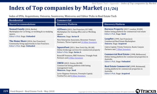 Copyright © 2018, Tracxn Technologies Private Limited. All rights reserved.Feed Report - Real Estate Tech - May 2018
Index of IPOs, Acquisitions, Unicorns, Soonicorns, Minicorns and Editor Picks in Real Estate Tech
Index of Top companies by Market (11/26)
229
Real Estate Tech > Appendix > Index of Top companies by Market
Residential
Shared Accommodations
Nomad Family (2016, Berlin)
Marketplace for co-living, co-working & co-studying
spaces.
Editor's Pick. Stage: Unfunded
The Home Share (2016, San Francisco)
Community living opportunity in San Francisco.
Editor's Pick. Stage: Unfunded
Commercial
Discovery Platform
42Floors (2011, San Francisco, $17.4M)
Marketplace for leasing office and co-Working
spaces
Minicorn. Stage: Series B
New Enterprise Associates, Bessemer Venture
Partners, Thrive Capital and 34 Other Investors
SquareFoot (2011, New York City, $9.1M)
Online brokerage services for commercial property
Editor's Pick. Stage: Series A
Rosecliff Ventures, RRE Ventures, Triangle Peak
Partners and 6 Other Investors
CREXI (2015, Venice, $4.3M)
Commercial listing platform with listing
management tools.
Minicorn. Stage: Seed
Lerer Hippeau Ventures, Freestyle Capital,
TenOneTen and 8 Other Investors
Discovery Platform
Harness Property (2017, London, $3.8M)
Online listing platform for commercial real estate
Editor's Pick. Stage: Seed
LoopNet (1995, San Francisco)
Commercial Real Estate Marketplace
Unicorn. Stage: Acquired
Calera Capital, Trinity Ventures, Rustic Canyon
Partners and 7 Other Investors
Commercial Real Estate (1998, Melbourne)
Online listing platform for commercial properties in
Australia
Editor's Pick. Stage: Unfunded
Real Estate Commercial (1999, Richmond)
Listing platform for commercial properties in
Australia
Editor's Pick. Stage: Acquired
 