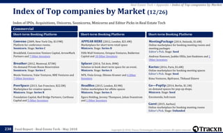 Copyright © 2018, Tracxn Technologies Private Limited. All rights reserved.Feed Report - Real Estate Tech - May 2018
Index of IPOs, Acquisitions, Unicorns, Soonicorns, Minicorns and Editor Picks in Real Estate Tech
Index of Top companies by Market (12/26)
230
Real Estate Tech > Appendix > Index of Top companies by Market
Commercial
Short-term Booking Platform
Convene (2009, New York City, $119M)
Platform for conference rooms.
Soonicorn. Stage: Series C
Brookfield, Conversion Venture Capital, ArrowMark
Partners and 7 Other Investors
Breather (2012, Montreal, $73M)
On-demand Private Room Reservation
Soonicorn. Stage: Series C
Menlo Ventures, Valar Ventures, RRE Ventures and
7 Other Investors
PeerSpace (2013, San Francisco, $22.5M)
Marketplace for creative spaces.
Minicorn. Stage: Series B
Foundation Capital, Red Bridge Partners, Carthona
Capital and 5 Other Investors
Short-term Booking Platform
APPEAR HERE (2012, London, $21.4M)
Marketplace for short term retail space
Minicorn. Stage: Series B
Fifth Wall Ventures, Octopus Ventures, Balderton
Capital and 10 Other Investors
Splacer (2014, Tel Aviv, $9M)
Solution to book short-term space for an event.
Minicorn. Stage: Series A
NFX, Viola Group, Shlomo Kramer and 4 Other
Investors
HeadBox (2015, London, $3.9M)
Online marketplace for offsite spaces
Minicorn. Stage: Series A
Egora Holding, Jeremy Thompson, Johan Svanstrom
and 1 Other Investors
Short-term Booking Platform
MeetingPackage (2014, Helsinki, $1.6M)
Online marketplace for booking meeting rooms and
meeting packages
Editor's Pick. Stage: Seed
Andreas Hansson, Jaakko Ollila, Jani Kaskinen and 1
Other Investors
Kactus (2016, Paris, $1.6M)
Online marketplace for booking meeting spaces
Editor's Pick. Stage: Seed
Kima Ventures, Bpifrance, Thibaud Elziere
Go—PopUp (2014, Berlin, $1.1M)
on-demand spaces for pop-up shops.
Minicorn. Stage: Seed
Encomenda, hub:raum
Gaest (2015, Aarhus)
Online marketplace for booking meeting rooms
Editor's Pick. Stage: Unfunded
 