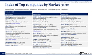 Copyright © 2018, Tracxn Technologies Private Limited. All rights reserved.Feed Report - Real Estate Tech - May 2018
Index of IPOs, Acquisitions, Unicorns, Soonicorns, Minicorns and Editor Picks in Real Estate Tech
Index of Top companies by Market (14/26)
232
Real Estate Tech > Appendix > Index of Top companies by Market
Commercial
Co-working
LiquidSpace (2010, Palo Alto, $26.2M)
Online Marketplace to Rent Office Space.
Minicorn. Stage: Series C
ROTH Capital, Shasta Ventures, Lucas Venture
Group and 12 Other Investors
AlleyNYC (2012, New York City, $16M)
Coworking Space
Minicorn. Stage: Series A
Pilotworks (2015, Brooklyn, $13M)
Provider of co-working kitchens, office spaces and
mentoring to food upstarts
Editor's Pick. Stage: Series A
Techstars, Acre Venture Partners, Slow Ventures
and 6 Other Investors
Serendipity Labs (2011, Rye, $11M)
Provider of managed co-working spaces
Minicorn. Stage: Series A
Co-working
BHIVE Workspace (2014, Bangalore, $2.2M)
Coworking space provider
Editor's Pick. Stage: Seed
Blume Ventures, Meera Reddy
Spacious (2013, New York City, $1M)
Platform to book partnered co-working spaces.
Editor's Pick. Stage: Seed
SV Angel, BoxGroup, Lerer Hippeau Ventures and 2
Other Investors
Desk.Works (2015, Poznan, $278k)
Marketplace to book short term co-working space.
Editor's Pick. Stage: Seed
AVVAY (2016, Nashville, $60k)
Booking platform for co-working spaces
Editor's Pick. Stage: Seed
CoLabOrate (2014, Hyderabad)
Managed co-working spaces provider
Editor's Pick. Stage: Unfunded
Co-working
InstaOffice (2015, Gurgaon)
Provider of managed co-working spaces
Editor's Pick. Stage: Seed
Globevestor, Zishaan Hayath, Mohit Satyanand
Desk Works (2015, Poznan)
Web and mobile-based marketplace for coworking
spaces
Minicorn. Stage: Unfunded
base10 (2015, Bordeaux)
Mobile-based platform to book co-working spaces
Editor's Pick. Stage: Unfunded
Betahaus (2009, Berlin)
Managed co-working space provider
Editor's Pick. Stage: Unfunded
Interualla (2013, Sao Paulo)
Online marketplace for co-working spaces
Editor's Pick. Stage: Unfunded
 