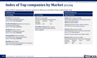 Copyright © 2018, Tracxn Technologies Private Limited. All rights reserved.Feed Report - Real Estate Tech - May 2018
Index of IPOs, Acquisitions, Unicorns, Soonicorns, Minicorns and Editor Picks in Real Estate Tech
Index of Top companies by Market (15/26)
233
Real Estate Tech > Appendix > Index of Top companies by Market
Commercial
Co-working
Nested (2015, Barcelona)
Co-working marketplace in Europe.
Editor's Pick. Stage: Unfunded
Pacific Workplaces (2004, San Francisco)
Co-working space provider
Editor's Pick. Stage: Unfunded
Seedspace (2015, Geneva)
Managed co-working space provider
Editor's Pick. Stage: Unfunded
Startup Home (2016, Brooklyn)
Co-working and co-living space provider
Editor's Pick. Stage: Unfunded
Worktel (2015, Bilbao)
Web and mobile-based marketplace for workspaces
Editor's Pick. Stage: Unfunded
Co-working
CIC (1999, Cambridge)
Provider of managed co-working spaces
IPO Date Jan 2003 Mcap -
IPO Mcap -
OTCMKTS CICI P/E -
The Office Group (2003, London)
Flexible work space provider in the UK
Stage: Acquired
Social Platforms
Agent Network
BroEx (2014, Gurgaon, $7.3M)
Networking, communication and property search
app for real estate brokers
Minicorn. Stage: Series A
Lightspeed Venture Partners, Blume Ventures,
Purvi Ventures and 14 Other Investors
Proxio (2008, San Bruno, $4M)
Networking platform for real estate professionals
Editor's Pick. Stage: Series A
Women's Venture Capital Fund, Lighter Capital
Resaas (2009, Vancouver, $750k)
Networking platform for real estate professionals
IPO Date Feb 2011 Mcap $2.7M
IPO Mcap $2.7M
CNSX RSS P/E -
 