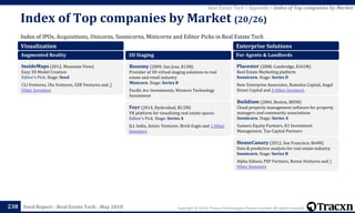 Copyright © 2018, Tracxn Technologies Private Limited. All rights reserved.Feed Report - Real Estate Tech - May 2018
Index of IPOs, Acquisitions, Unicorns, Soonicorns, Minicorns and Editor Picks in Real Estate Tech
Index of Top companies by Market (20/26)
238
Real Estate Tech > Appendix > Index of Top companies by Market
Visualization
Augmented Reality
InsideMaps (2012, Mountain View)
Easy 3D Model Creation
Editor's Pick. Stage: Seed
CLI Ventures, Ulu Ventures, GSR Ventures and 3
Other Investors
3D Staging
Rooomy (2009, San Jose, $13M)
Provider of 3D virtual staging solutions to real
estate and retail industry
Minicorn. Stage: Series B
Pacific Arc Investments, Western Technology
Investment
Foyr (2014, Hyderabad, $5.5M)
VR platform for visualizing real estate spaces
Editor's Pick. Stage: Series A
JLL India, Astarc Ventures, Brick Eagle and 1 Other
Investors
Enterprise Solutions
For Agents & Landlords
Placester (2008, Cambridge, $101M)
Real Estate Marketing platform
Soonicorn. Stage: Series D
New Enterprise Associates, Romulus Capital, Angel
Street Capital and 3 Other Investors
Buildium (2004, Boston, $85M)
Cloud property management software for property
managers and community associations
Soonicorn. Stage: Series A
Sumeru Equity Partners, K1 Investment
Management, Tao Capital Partners
HouseCanary (2012, San Francisco, $64M)
Data & predictive analysis for real estate industry
Soonicorn. Stage: Series B
Alpha Edison, PSP Partners, Raven Ventures and 7
Other Investors
 