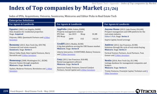 Copyright © 2018, Tracxn Technologies Private Limited. All rights reserved.Feed Report - Real Estate Tech - May 2018
Index of IPOs, Acquisitions, Unicorns, Soonicorns, Minicorns and Editor Picks in Real Estate Tech
Index of Top companies by Market (21/26)
239
Real Estate Tech > Appendix > Index of Top companies by Market
Enterprise Solutions
For Agents & Landlords
Equator (2003, Los Angeles, $40M)
Data Analytics for residential properties
Stage: Acquired
Polycom, ORIX, Questmark Partners and 6 Other
Investors
Reonomy (2013, New York City, $39.7M)
Commercial real estate research
Soonicorn. Stage: Series C
Silicon Valley Bank, Bain Capital Ventures, Barry
Sternlicht and 9 Other Investors
Homesnap (2008, Washington D.C., $32M)
Discover homes through snapshots
Minicorn. Stage: Series B
Updata, Moderne Ventures, Revolution and 1 Other
Investors
For Agents & Landlords
AppFolio (2006, Goleta, $30M)
Property management solution
IPO Date Jun 2015 Mcap $1.8B
IPO Mcap -
- APPF P/E 142.24
CrediFi (2013, Modiin, $23M)
A big data platform serving the CRE finance market.
Minicorn. Stage: Series B
Liberty Interactive, 31VENTURES, Battery Ventures
and 5 Other Investors
Cozy (2012, San Francisco, $18.4M)
Rental management software
Minicorn. Stage: Series B
American Family Ventures, General Catalyst
Partners, Social Capital and 6 Other Investors
For Agents & Landlords
Anyone Home (2013, Lake Forest, $16.4M)
Prospect management and CRM platform for the
real estate industry
Editor's Pick. Stage: Series A
Sopris Capital, Social Leverage
Amitree (2012, San Francisco, $13M)
Solutions through life cycle of real estate buying
Minicorn. Stage: Series A
Vertical Venture Partners, Accel Partners, Tom
Gonser and 5 Other Investors
Nestio (2010, New York City, $11.9M)
Listings database for management companies and
brokers
Minicorn. Stage: Series A
Trinity Ventures, Freestyle Capital, Techstars and 8
Other Investors
 