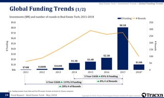 Copyright © 2018, Tracxn Technologies Private Limited. All rights reserved.Feed Report - Real Estate Tech - May 2018
$74M $180M $344M
$1.3B
$1.6B
$2.3B
$8.1B
$1.0B
0
50
100
150
200
250
300
350
$0k
$1.B
$2.B
$3.B
$4.B
$5.B
$6.B
$7.B
$8.B
$9.B
2011 2012 2013 2014 2015 2016 2017 2018*
$ Funding # Rounds
3 Year CAGR
6 Year CAGR
Investments ($M) and number of rounds in Real Estate Tech; 2011-2018
Global Funding Trends (1/2)
24
Note: Funding excludes Grant, Debt and Post IPO rounds. Excludes all details for Chinese companies
Real Estate Tech > Investment Trends > Global Funding Trends
#Rounds
$Funding
119% $ Funding
83% $ Funding
28% # of Rounds
8% # of Rounds
 
