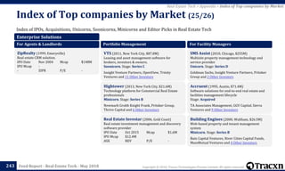 Copyright © 2018, Tracxn Technologies Private Limited. All rights reserved.Feed Report - Real Estate Tech - May 2018
Index of IPOs, Acquisitions, Unicorns, Soonicorns, Minicorns and Editor Picks in Real Estate Tech
Index of Top companies by Market (25/26)
243
Real Estate Tech > Appendix > Index of Top companies by Market
Enterprise Solutions
For Agents & Landlords
ZipRealty (1999, Emeryville)
Real estate CRM solution.
IPO Date Nov 2004 Mcap $148M
IPO Mcap -
- ZIPR P/E -
Portfolio Management
VTS (2011, New York City, $87.8M)
Leasing and asset management software for
brokers, investors & owners.
Soonicorn. Stage: Series C
Insight Venture Partners, OpenView, Trinity
Ventures and 11 Other Investors
Hightower (2013, New York City, $21.6M)
Technology platform for Commercial Real Estate
professionals
Minicorn. Stage: Series B
Newmark Grubb Knight Frank, Pritzker Group,
Thrive Capital and 6 Other Investors
Real Estate Investar (2006, Gold Coast)
Real estate investment management and discovery
software provider
IPO Date Oct 2015 Mcap $1.6M
IPO Mcap $12.4M
ASX REV P/E -
For Facility Managers
SMS Assist (2010, Chicago, $255M)
Multisite property management technology and
service provider
Unicorn. Stage: Series D
Goldman Sachs, Insight Venture Partners, Pritzker
Group and 2 Other Investors
Accruent (1995, Austin, $71.4M)
Software solutions for end-to-end real estate and
facilities management lifecycle
Stage: Acquired
TA Associates Management, GGV Capital, Sierra
Ventures and 9 Other Investors
Building Engines (2000, Waltham, $26.5M)
Web-based property and tenant management
system
Minicorn. Stage: Series B
Bain Capital Ventures, River Cities Capital Funds,
MassMutual Ventures and 4 Other Investors
 