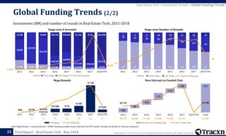 Copyright © 2018, Tracxn Technologies Private Limited. All rights reserved.Feed Report - Real Estate Tech - May 2018
$19M $28M $46M $77M $110M $109M
$134M
$41M
$40M
$152M
$241M
$407M
$608M
$722M $982M
$355M
$15M $58M $822M $844M $1.5B $7.B $630M
2011 2012 2013 2014 2015 2016 2017 2018 YTD
Seed Early Stage Late Stage
48 64 106 152 193 151 139 47
13 21 36 56 87
90
117 42
1 2 6 10 10 21 20 10
2011 2012 2013 2014 2015 2016 2017 2018 YTD
Seed Early Stage Late Stage
62
99
Total # of Rounds
$0K $47M $155M
$970M $1.B
$1.8B
$7.5B
$754M
0
5
10
15
20
25
30
35
0
1E+09
2E+09
3E+09
4E+09
5E+09
6E+09
7E+09
8E+09
2011 2012 2013 2014 2015 2016 2017 2018 YTD
$ Funding # of Rounds
25
Note: Mega Rounds = rounds with size > $20M. Funding excludes Grant, Debt and Post IPO rounds. Excludes all details for Chinese companies
Stage-wise Number of RoundsStage-wise $ Invested
New Entrants in Funded ClubMega Rounds
Global Funding Trends (2/2)
Investments ($M) and number of rounds in Real Estate Tech; 2011-2018
Real Estate Tech > Investment Trends > Global Funding Trends
108
85
124
171
113
120 721
$0.7M $1.4M
$0.0M
$0.5M
$1.0M
$1.5M
$2.0M
$2.5M
$3.0M
$3.5M
0
100
200
300
400
500
600
700
800
2012 2013 2014 2015 2016 2017 2018 YTD Total
Entrants in Funding Club Avg. Ticket Size
- 1 4 13 16 24 32 8 $0.7M $0.8M $1.4M $1.4M $2.5M $3.1M - $1.4M
$74M
$1.0B
Total $ Invested
 