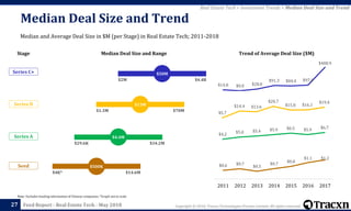 Copyright © 2018, Tracxn Technologies Private Limited. All rights reserved.Feed Report - Real Estate Tech - May 201827
Trend of Average Deal Size ($M)
$0.6 $0.7
$0.5
$0.7
$0.8
$1.1 $1.2
2011 2012 2013 2014 2015 2016 2017
$4.2 $5.0 $5.4 $5.9 $6.5 $5.9 $6.7
$5.7
$14.4 $13.6
$20.7
$15.8 $16.1
$19.4
$14.8 $0.0 $28.8
$91.3 $84.4 $97.9
$408.9
Real Estate Tech > Investment Trends > Median Deal Size and Trend
Median and Average Deal Size in $M (per Stage) in Real Estate Tech; 2011-2018
Median Deal Size and Trend
Note: Excludes funding information of Chinese companies. *Graph not to scale
Median Deal Size and Range
$4K* $14.6M
$29.6K $34.2M
$1.3M $70M
$2M $4.4B
$50M
$13M
$4.4M
$500K
Series C+
Series B
Series A
Seed
Stage
 