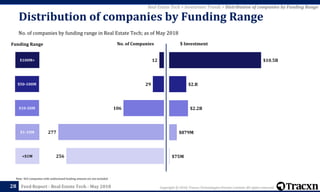 Copyright © 2018, Tracxn Technologies Private Limited. All rights reserved.Feed Report - Real Estate Tech - May 2018
Note: 463 companies with undisclosed funding amount are not included
28
<$1M
$1-10M
$10-50M
$50-100M
$100M+
Funding Range
256
277
106
29
12
No. of Companies
Real Estate Tech > Investment Trends > Distribution of companies by Funding Range
No. of companies by funding range in Real Estate Tech; as of May 2018
Distribution of companies by Funding Range
$75M
$879M
$2.2B
$2.B
$10.5B
$ Investment
 